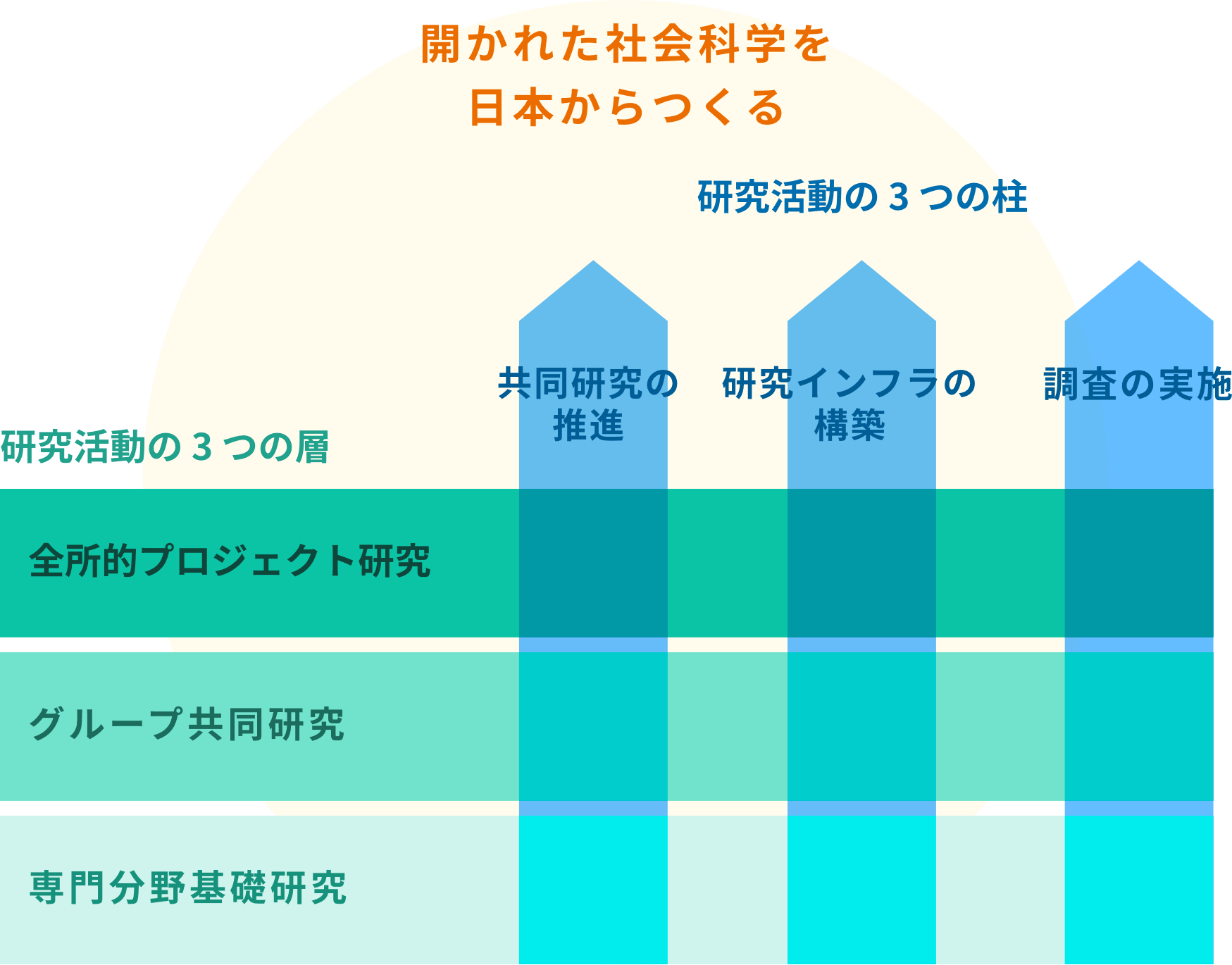 研究活動の「3つの層」と「3つの柱」